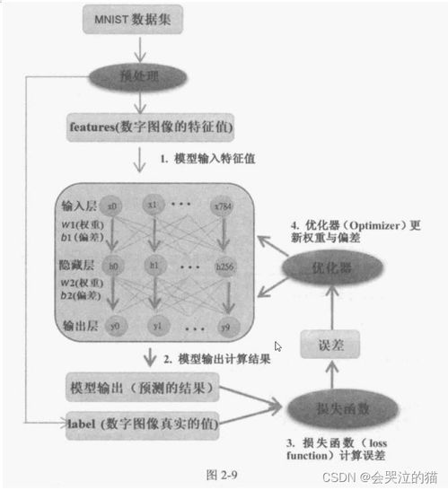 从实践到理论 《TensorFlow与Keras深度学习人工智能实践应用》读书笔记