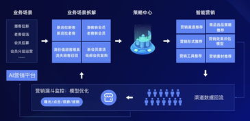数据、策略、产品三维融合 打造数字化时代的智能营销新范式